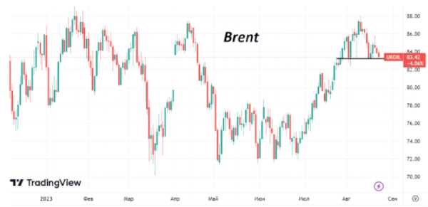 Цены на нефть опять демонстрируют снижение - котировки Brent ниже $84/барр